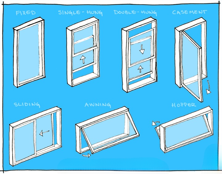 Types of Windows